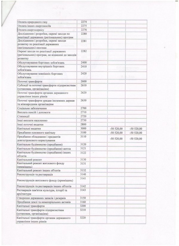 Зміни до кошторису на 2016 рік