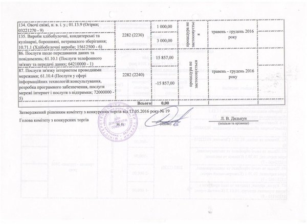 Зміни до річного плану закупівель, що здійснюється без проведення процедури закупівель на 2016 рік