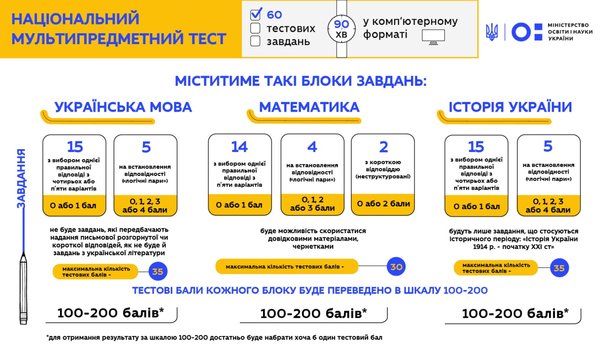 19 квітня 2022 року – останній день реєстрації для участі в національному мультипредметному тестові