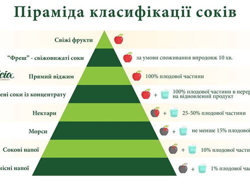 Коротко про сік...